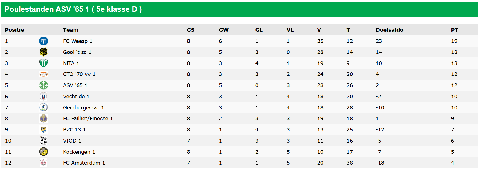 ASV ’65 Thuis Onverslaanbaar: Jacht op de Top-3 is Geopend